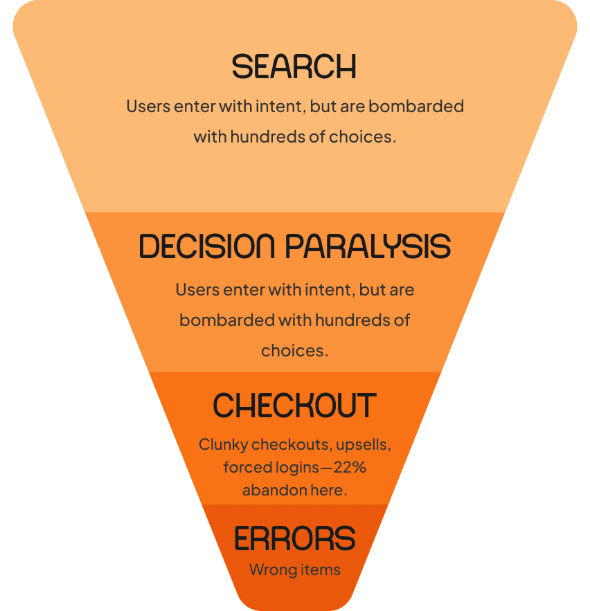 User journey pyramid showing problems at each stage